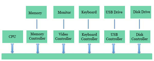 Operating System