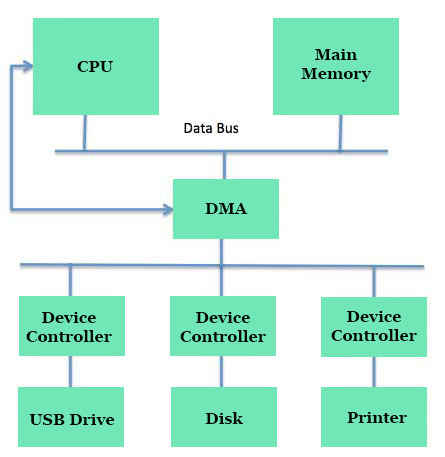 Operating System