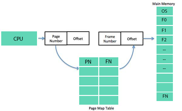 Operating System Memory Management