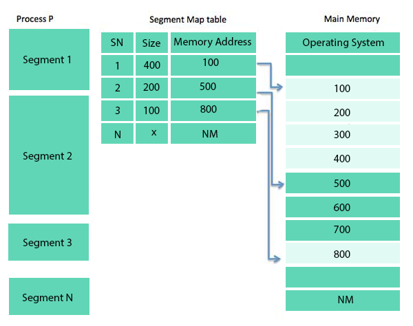 Operating System Memory Management