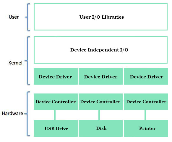 Operating System