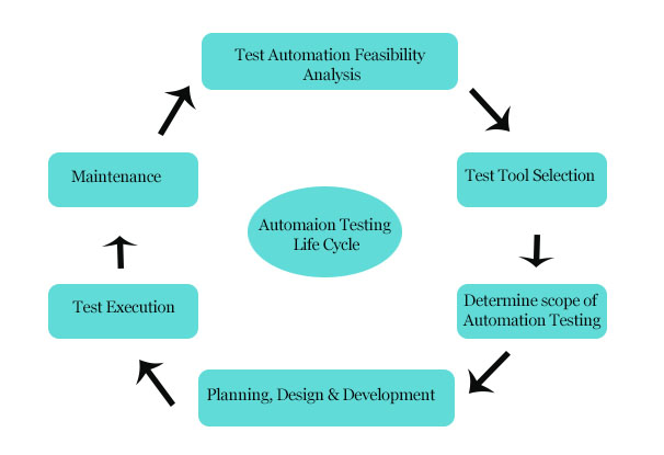 Selenium Basic Terminology