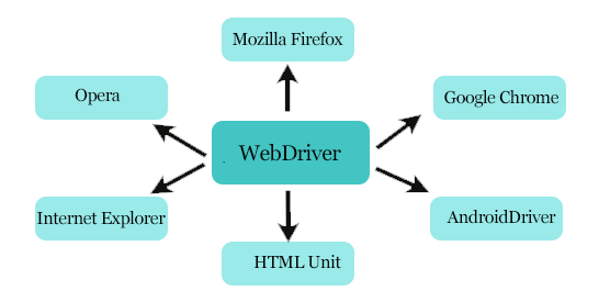 Selenium WebDriver