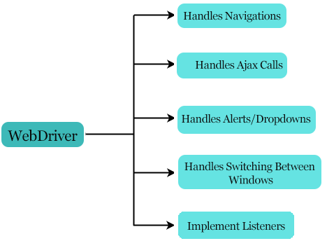 Selenium WebDriver