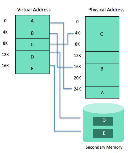 Operating System