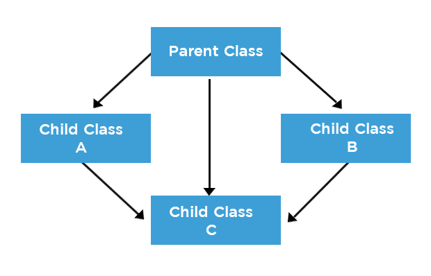 Hybrid inheritance