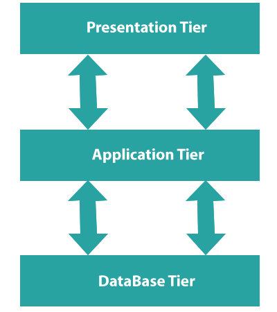 DBMS Architecture