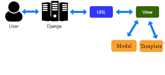 Django Architectural