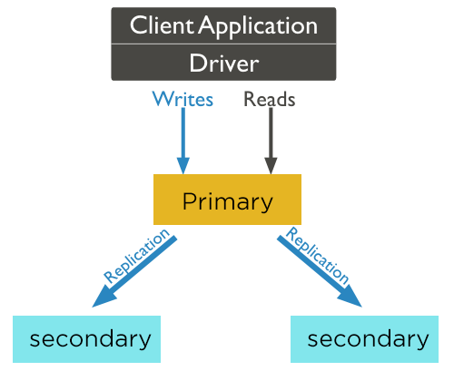 MongoDB Replication