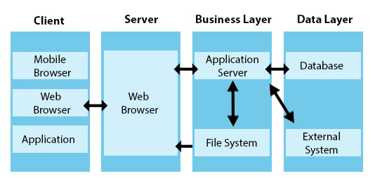 Web Application Architecture