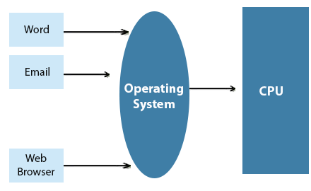 Operating System