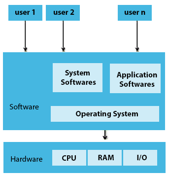 Operating System