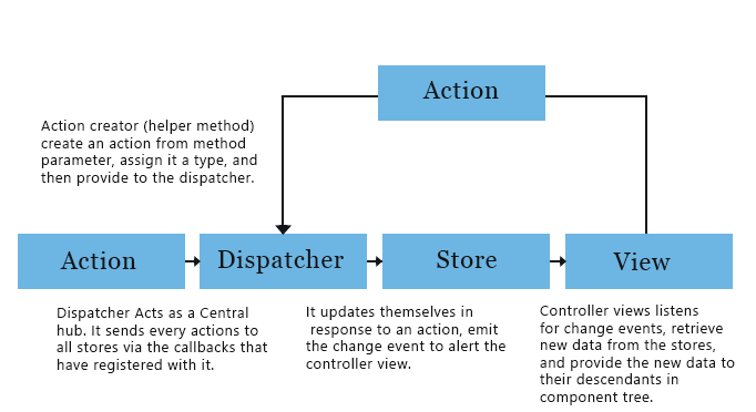 ReactJS Flux Concept