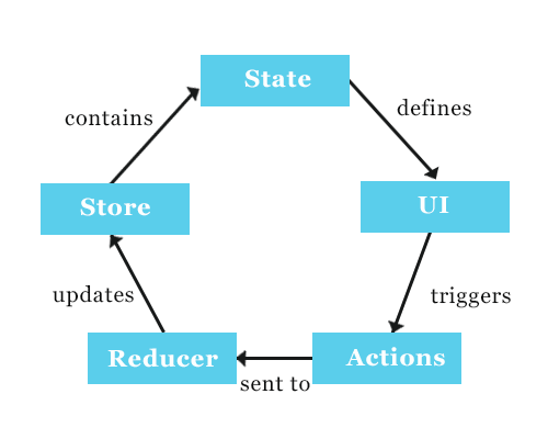 React redux