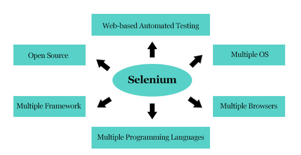 Selenium Tutorial